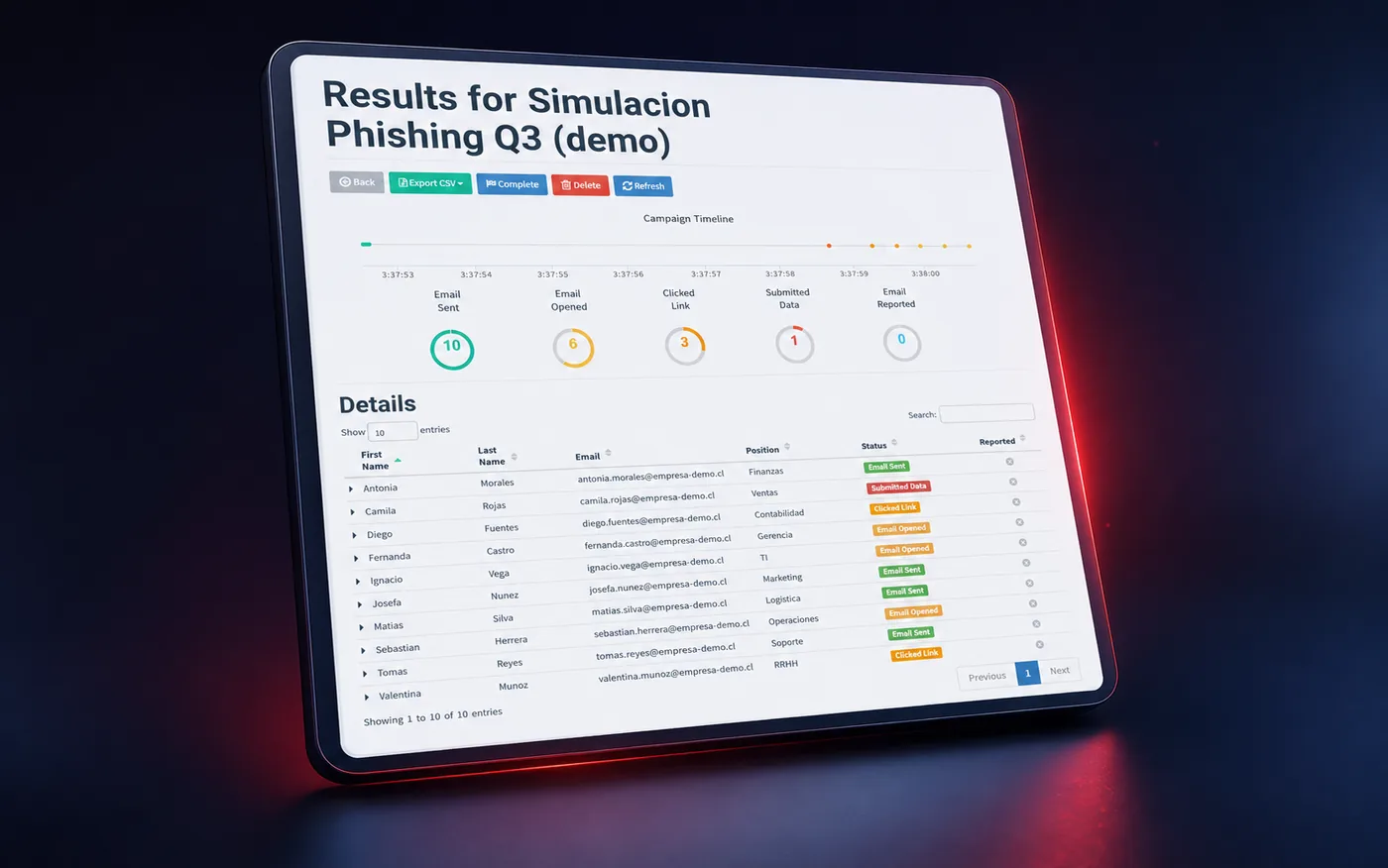 Resultados de una campaña de phishing simulado: enviados, abiertos, clics y datos entregados