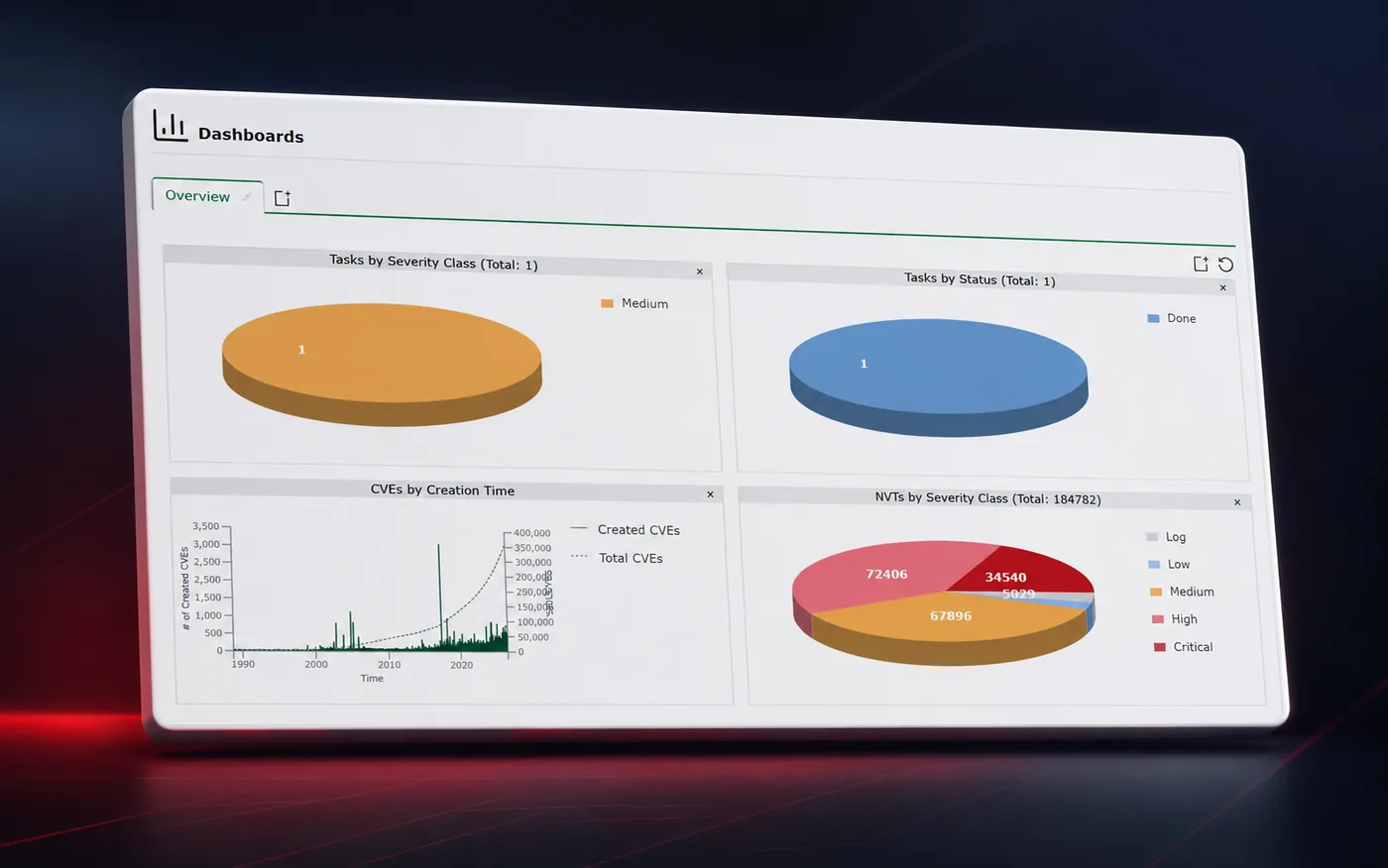 Panel de OpenVAS con más de 184.000 comprobaciones de vulnerabilidad por severidad